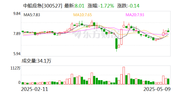 配資炒股優(yōu)質(zhì)平臺(tái) 中船應(yīng)急：為軍隊(duì)遂行作戰(zhàn)、政府保通救災(zāi)、企業(yè)工程施工提供產(chǎn)品、服務(wù)和解決方案